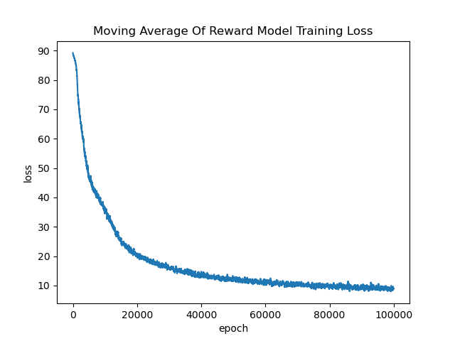 reward loss
